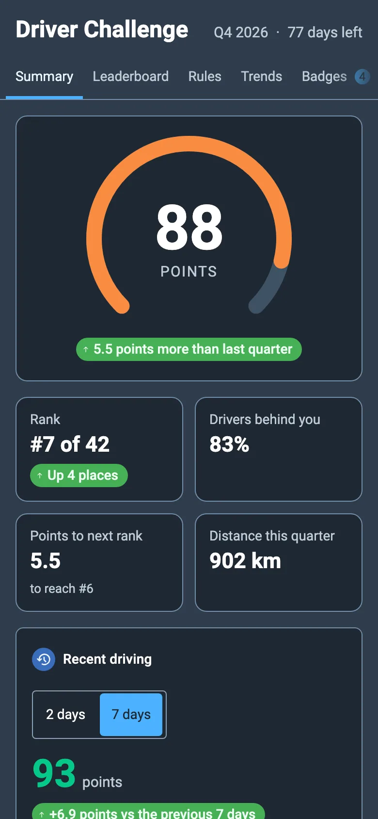 Driver Challenge in Geotab Drive: a score of 88 points, rank 7 of 42, up 4 places